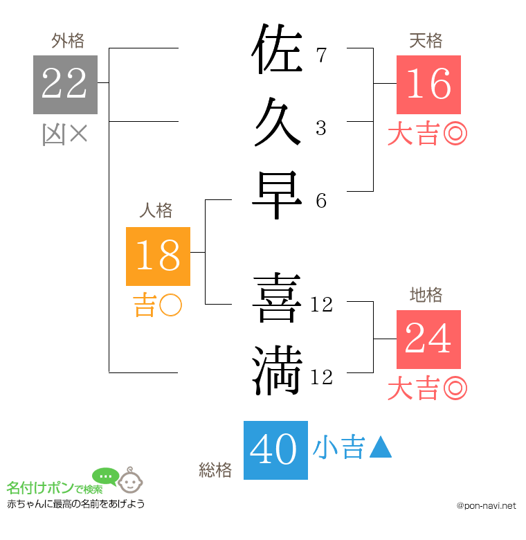 佐久早 喜満さんの姓名判断結果