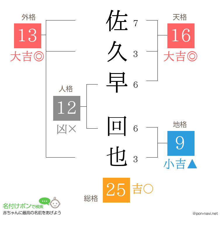 佐久早 回也さんの姓名判断結果