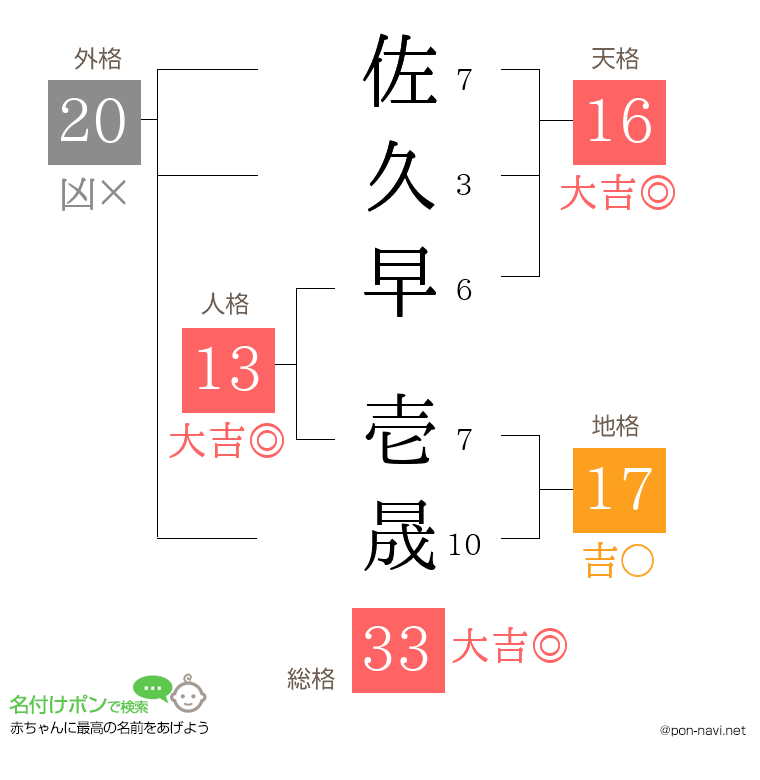 佐久早 壱晟さんの姓名判断結果