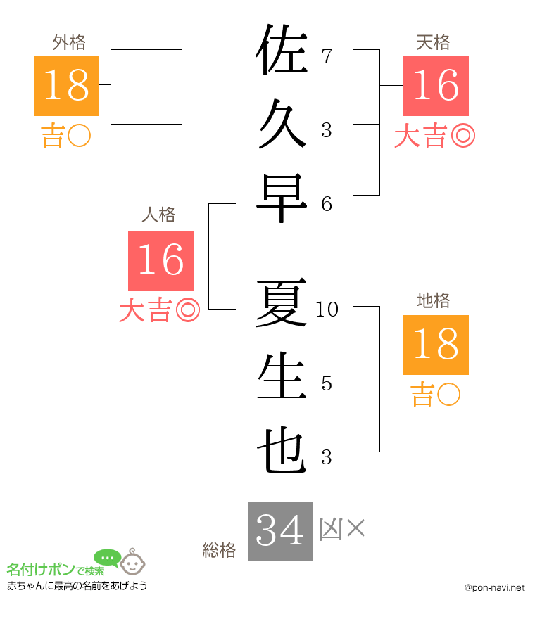 佐久早 夏生也さんの姓名判断結果