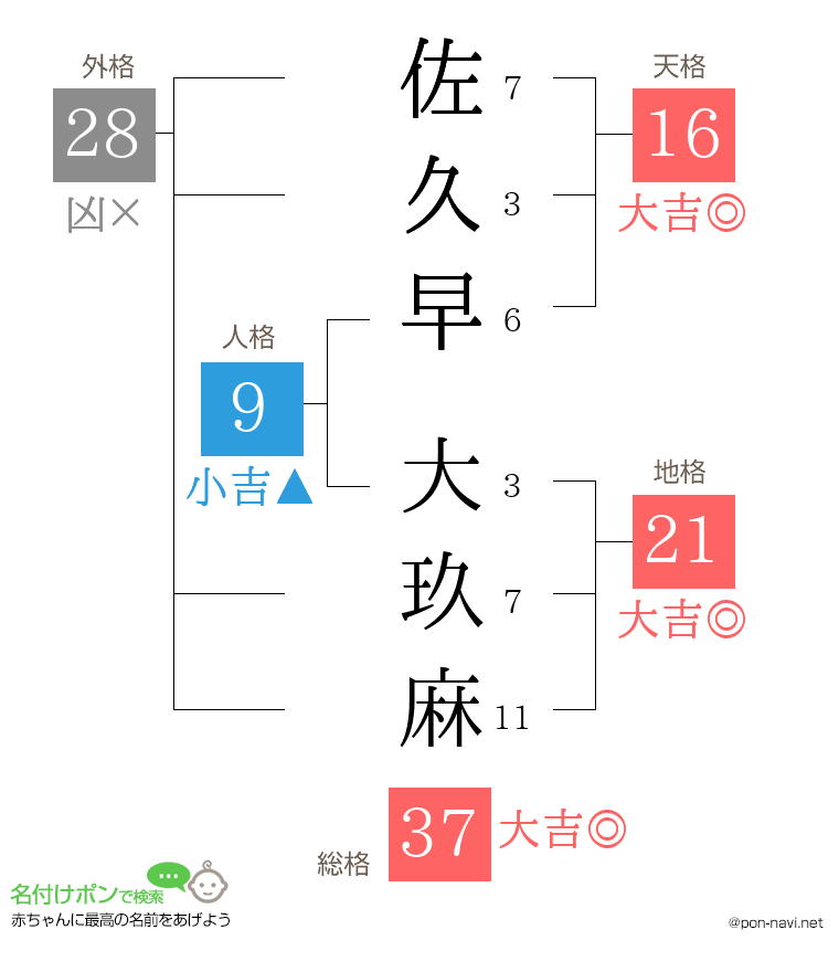 佐久早 大玖麻さんの姓名判断結果