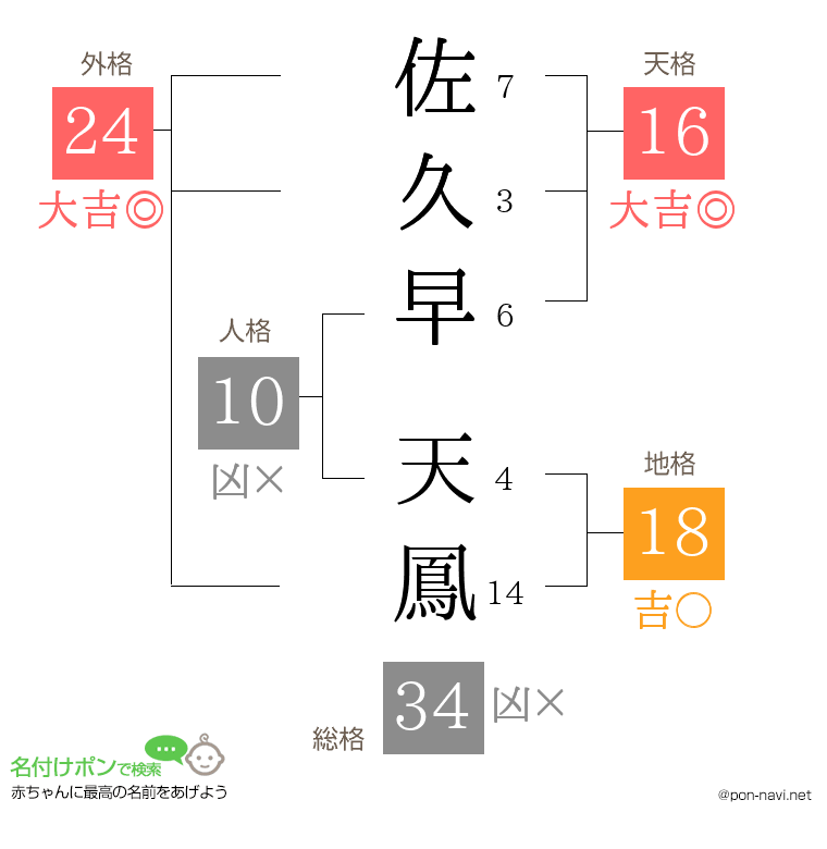 佐久早 天鳳さんの姓名判断結果