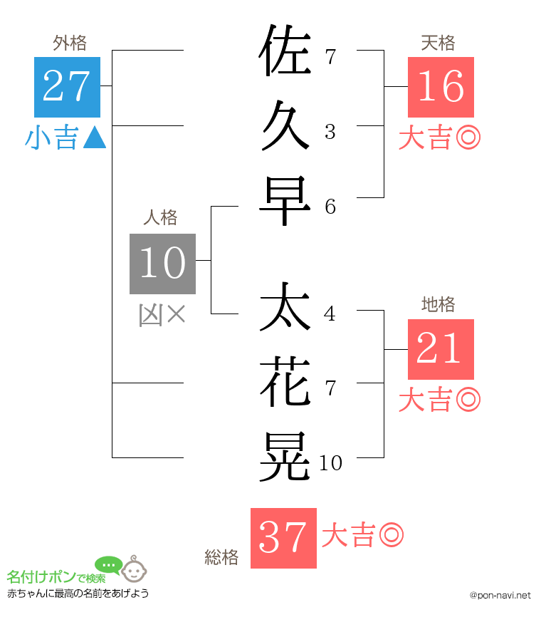 佐久早 太花晃さんの姓名判断結果