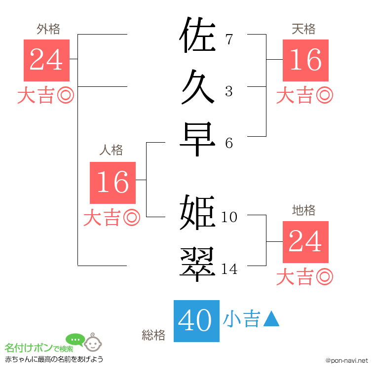 佐久早 姫翠さんの姓名判断結果