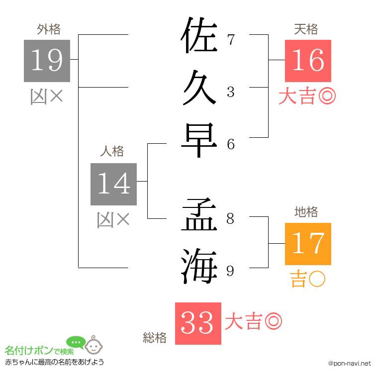佐久早 孟海さんの姓名判断結果
