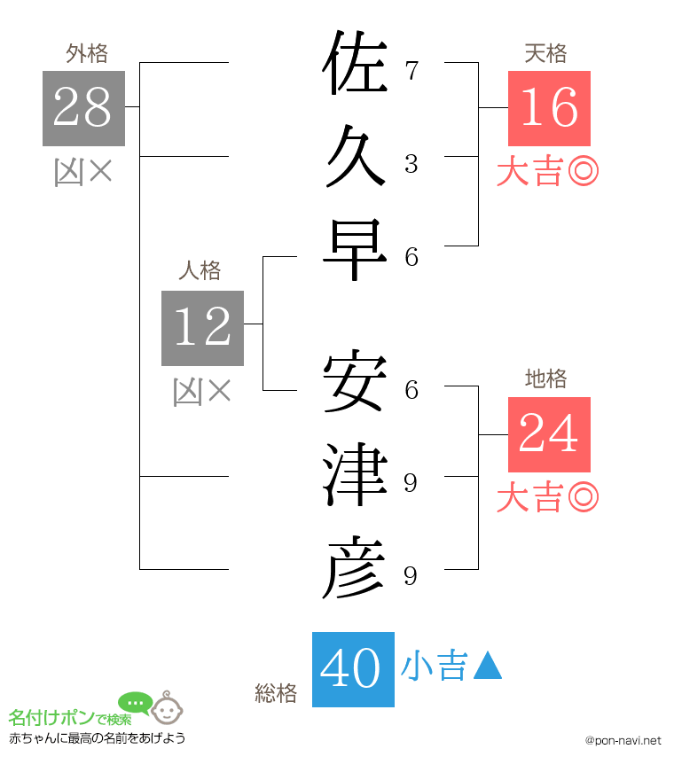 佐久早 安津彦さんの姓名判断結果