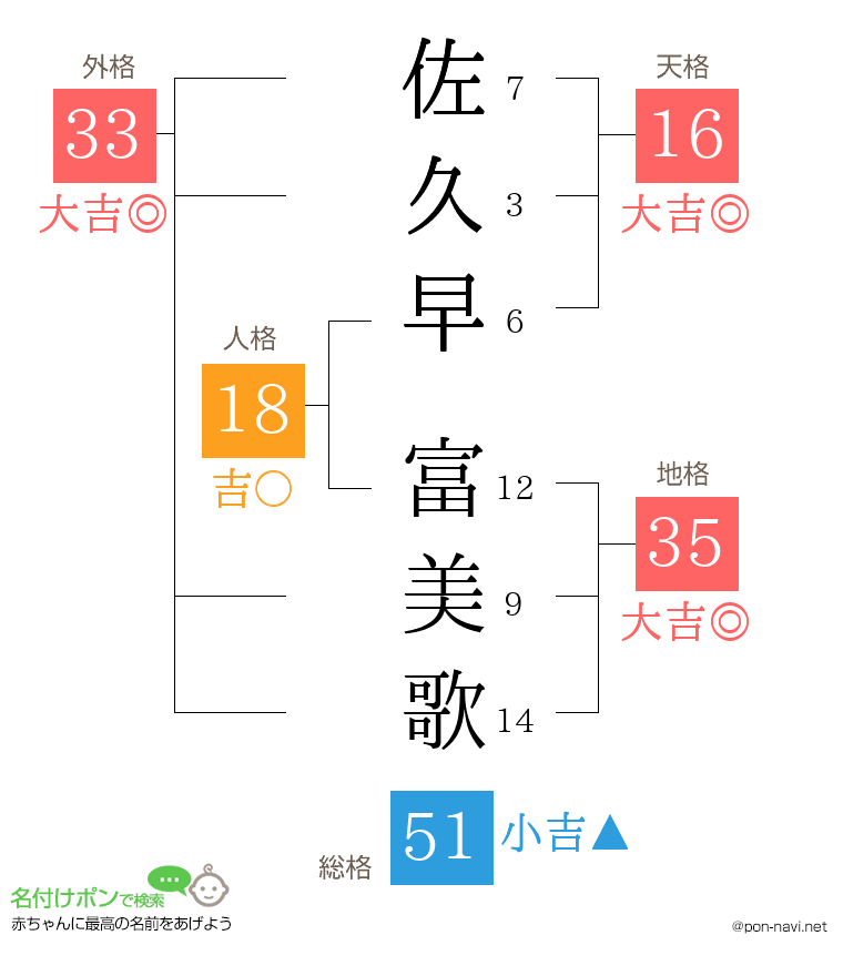 佐久早 富美歌さんの姓名判断結果