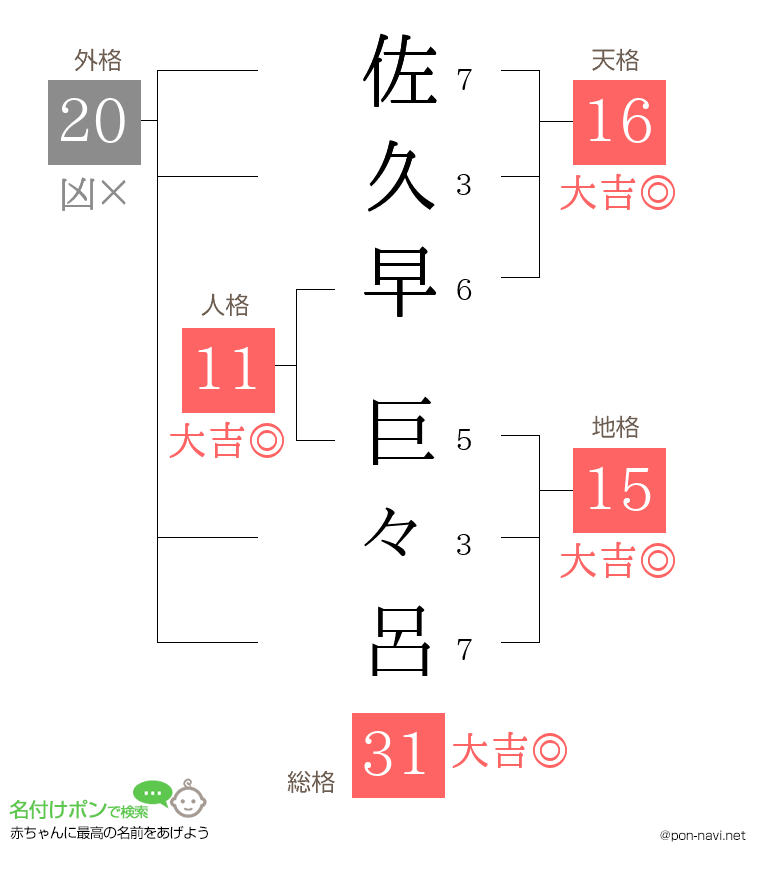 佐久早 巨々呂さんの姓名判断結果