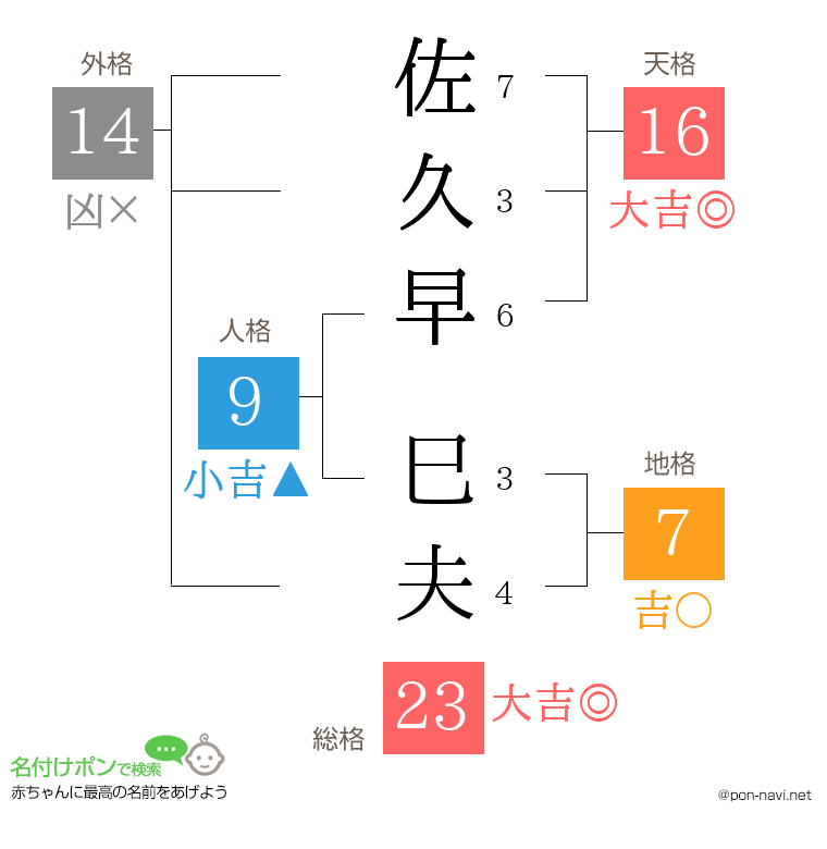 佐久早 巳夫さんの姓名判断結果