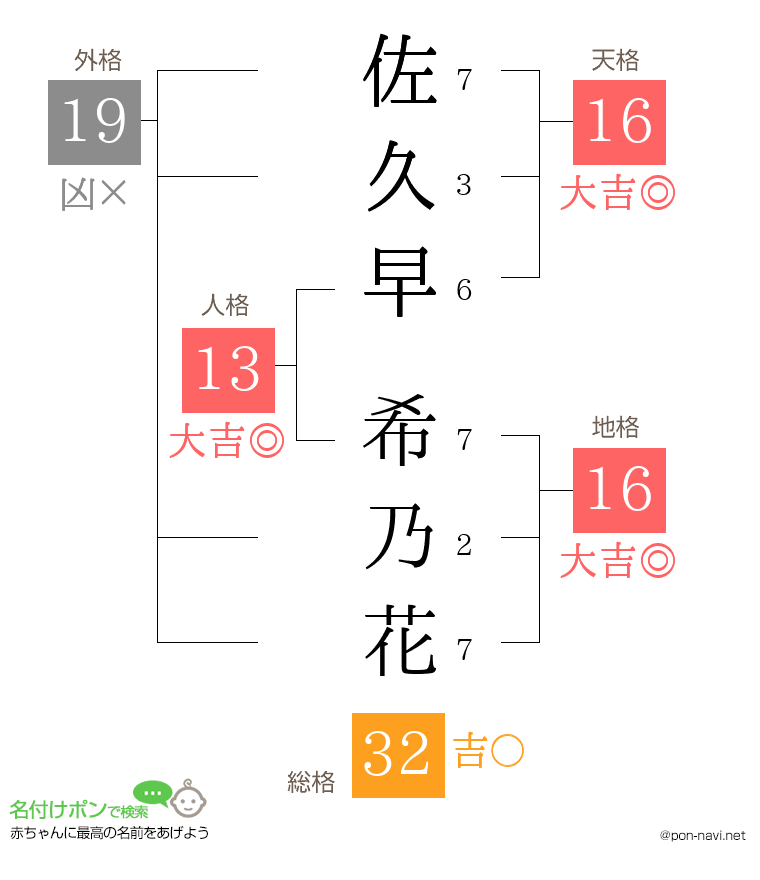 佐久早 希乃花さんの姓名判断結果