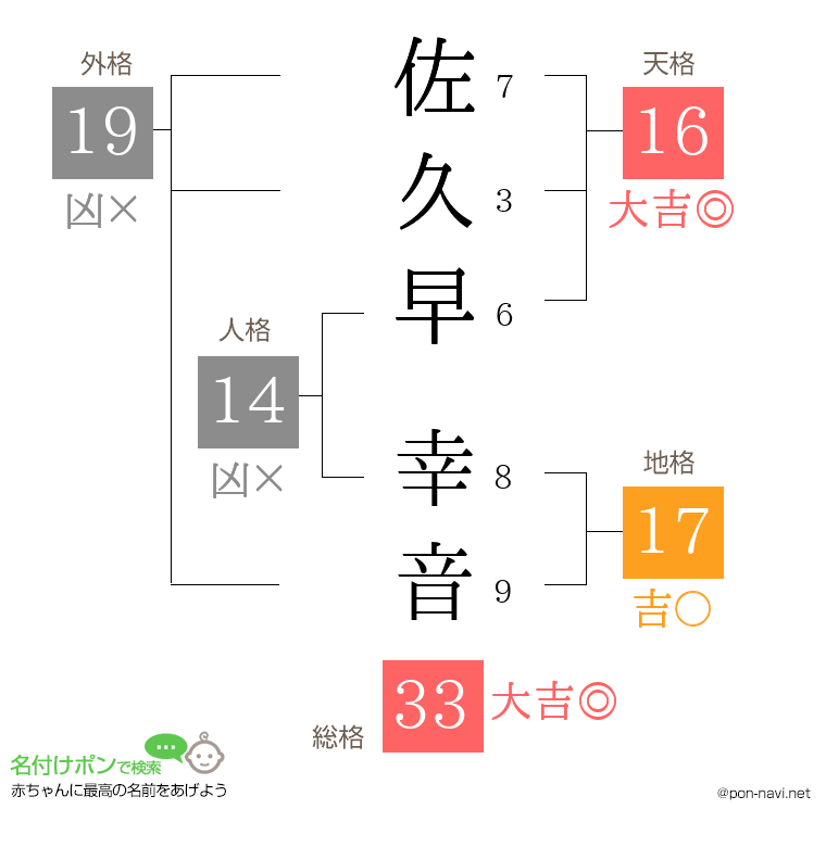 佐久早 幸音さんの姓名判断結果