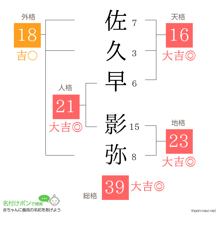 佐久早 影弥さんの姓名判断結果