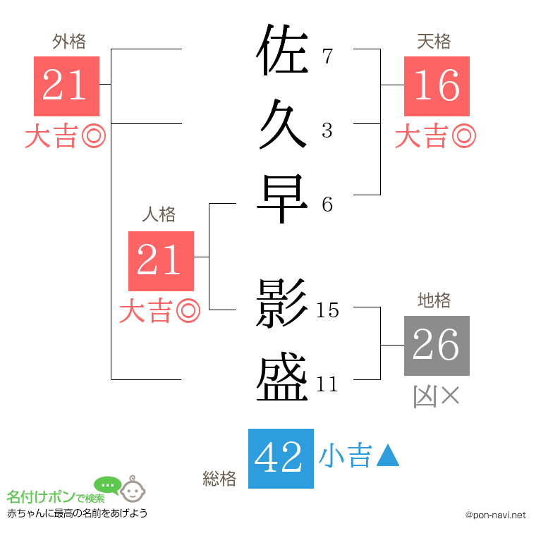 佐久早 影盛さんの姓名判断結果