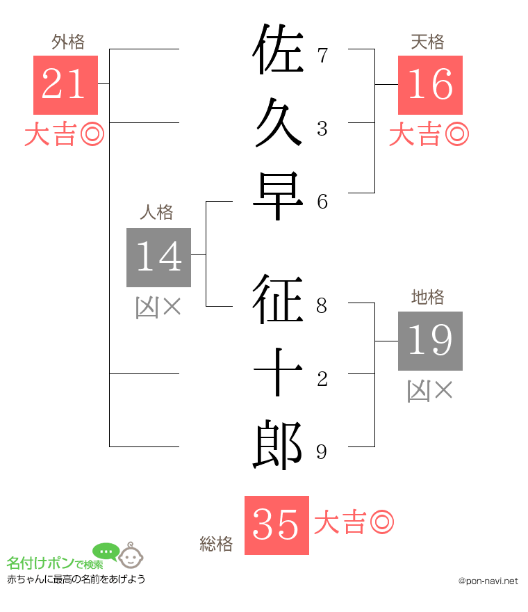 佐久早 征十郎さんの姓名判断結果