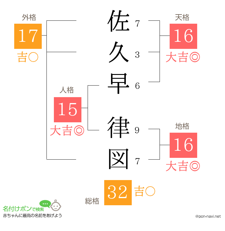 佐久早 律図さんの姓名判断結果