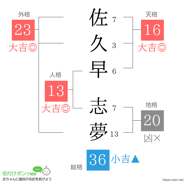 佐久早 志夢さんの姓名判断結果