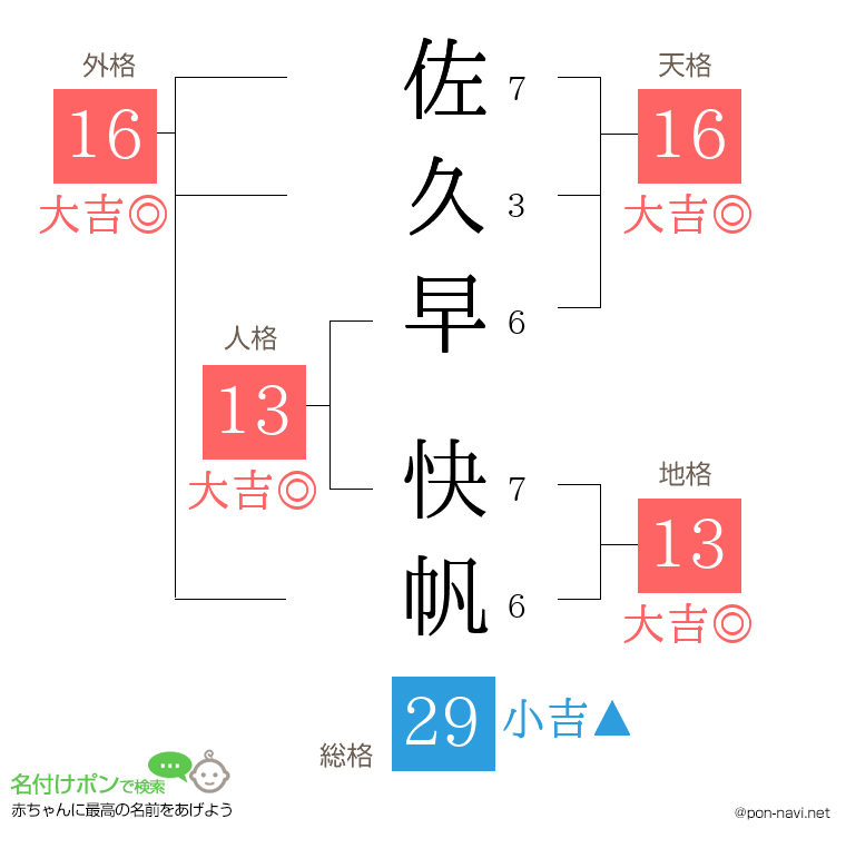 佐久早 快帆さんの姓名判断結果