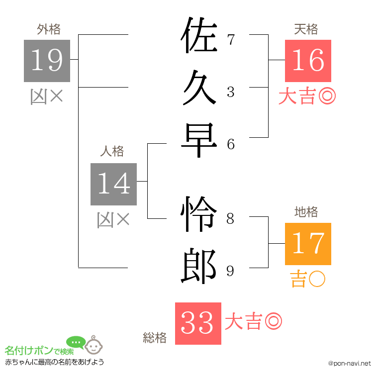 佐久早 怜郎さんの姓名判断結果