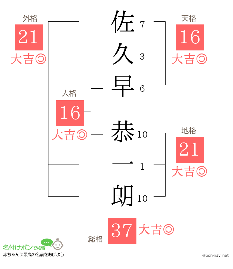 佐久早 恭一朗さんの姓名判断結果