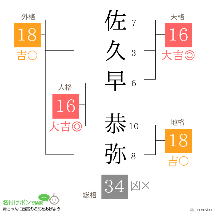 佐久早 恭弥さんの姓名判断結果