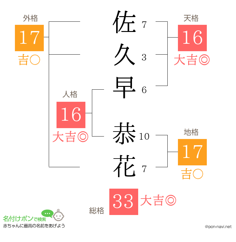 佐久早 恭花さんの姓名判断結果