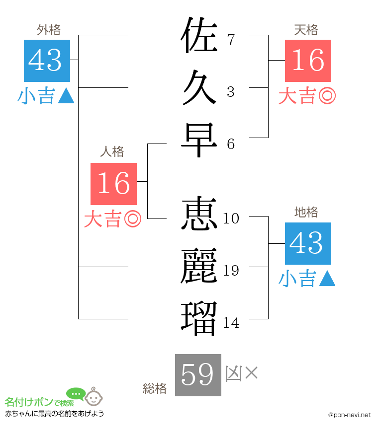 佐久早 恵麗瑠さんの姓名判断結果