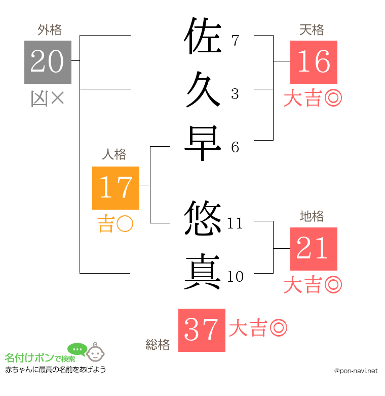 佐久早 悠真さんの姓名判断結果