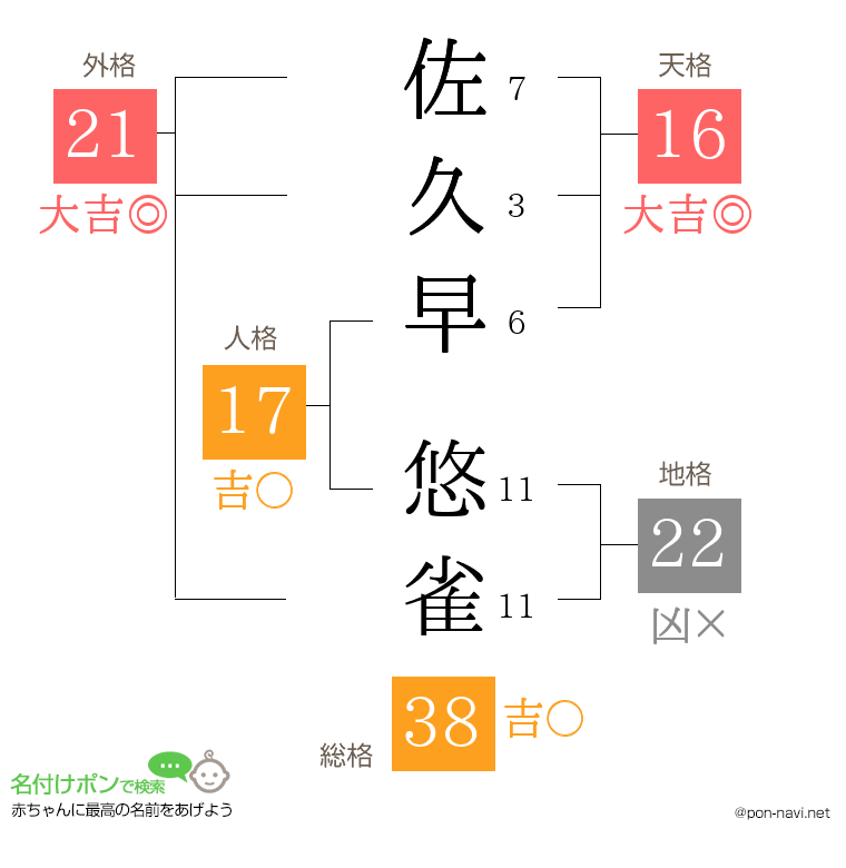 佐久早 悠雀さんの姓名判断結果