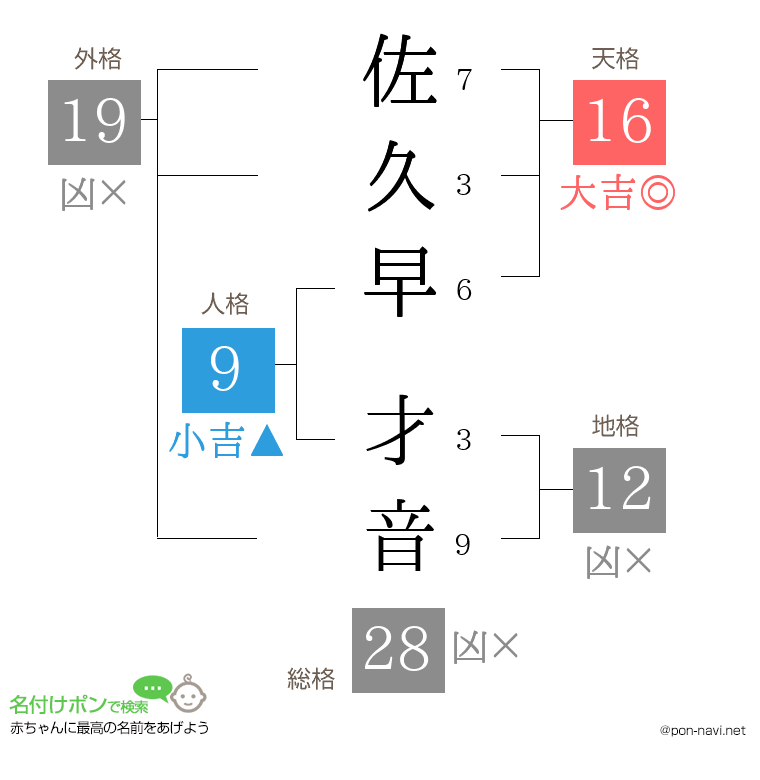 佐久早 才音さんの姓名判断結果