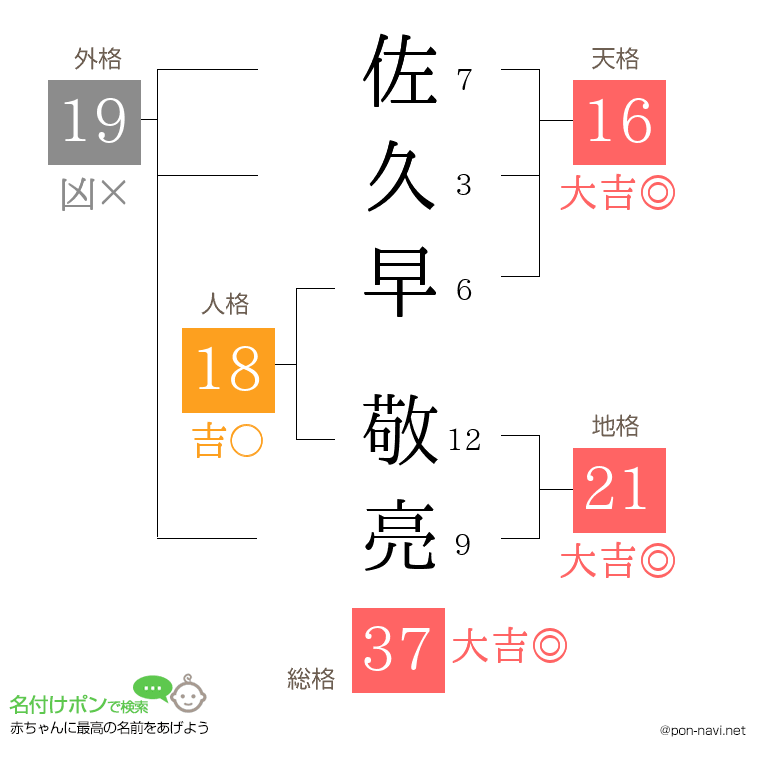 佐久早 敬亮さんの姓名判断結果