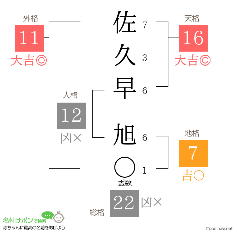 佐久早 旭さんの姓名判断結果