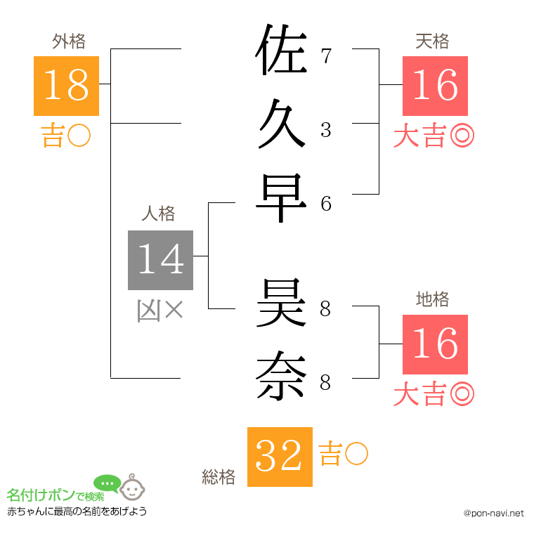 佐久早 昊奈さんの姓名判断結果