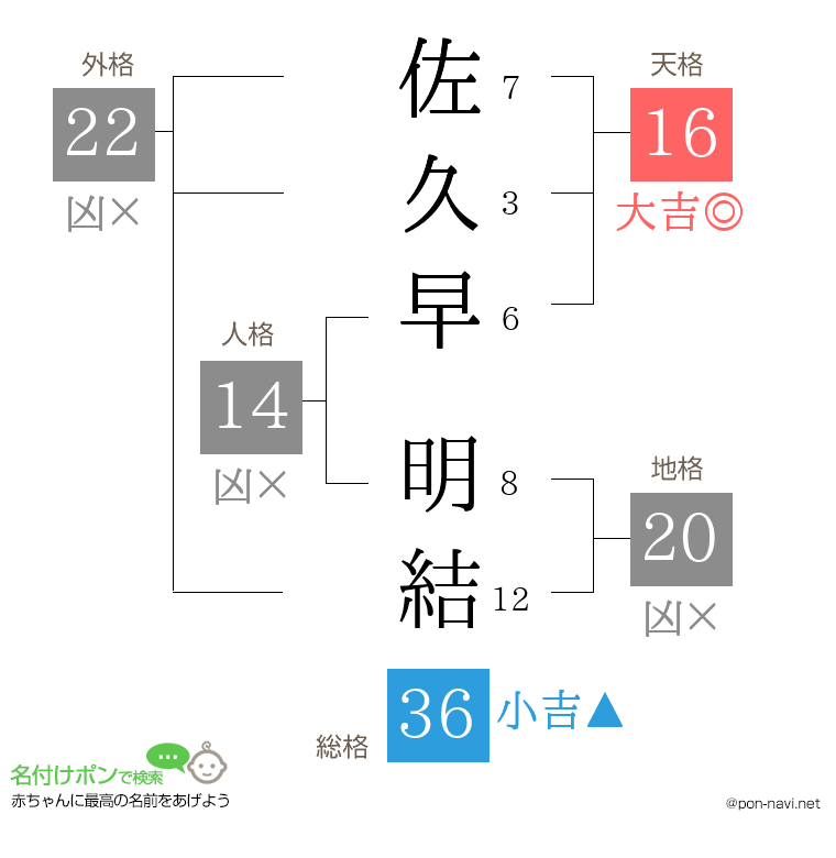 佐久早 明結さんの姓名判断結果