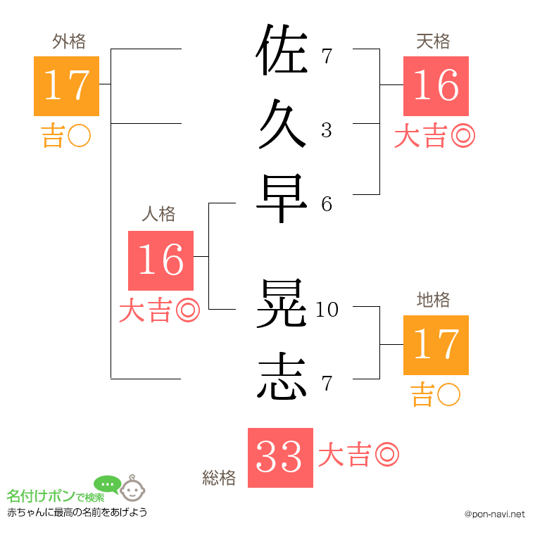 佐久早 晃志さんの姓名判断結果