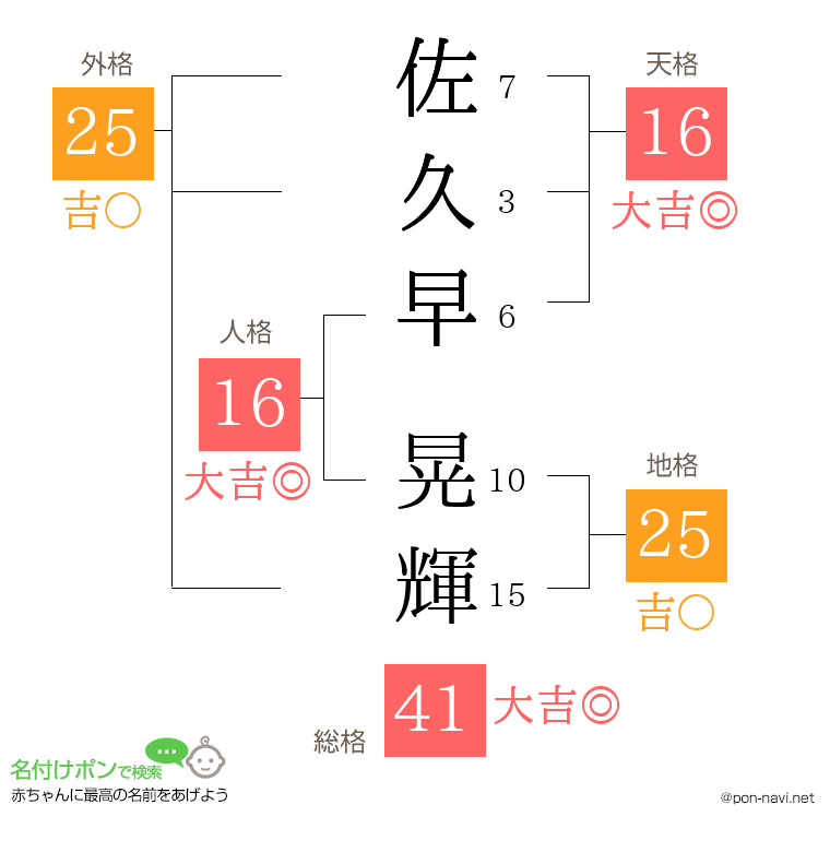 佐久早 晃輝さんの姓名判断結果
