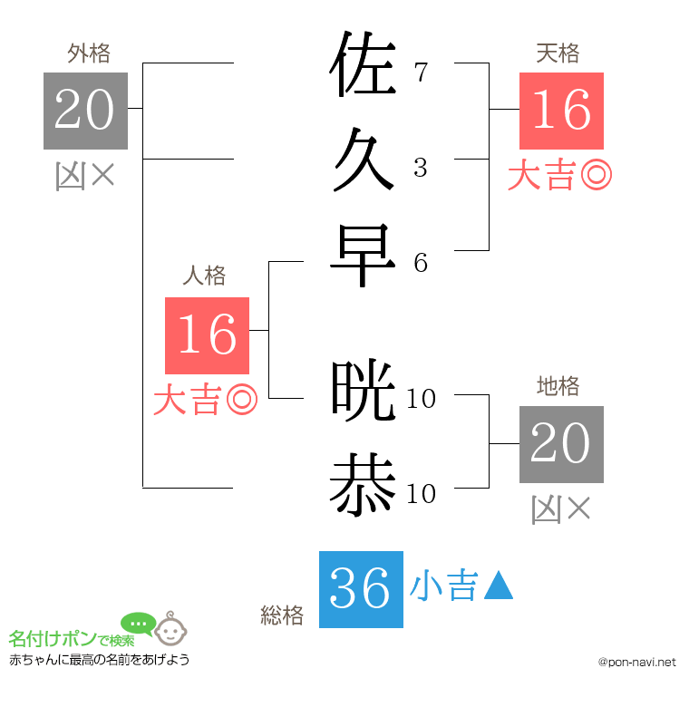 佐久早 晄恭さんの姓名判断結果