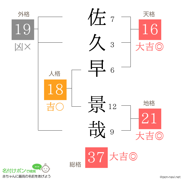佐久早 景哉さんの姓名判断結果