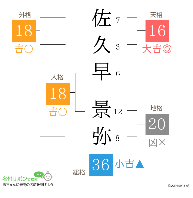 佐久早 景弥さんの姓名判断結果