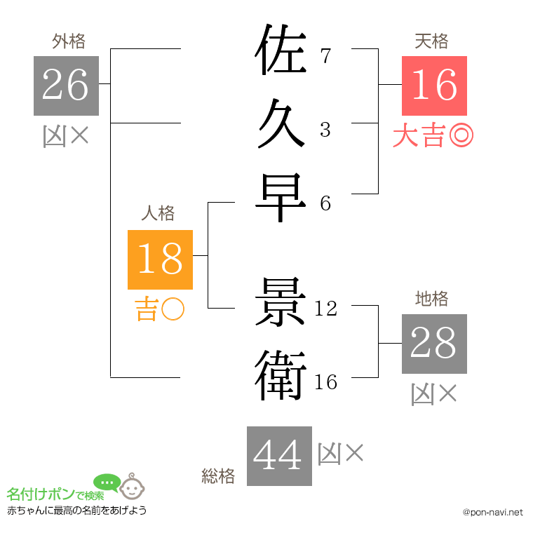 佐久早 景衛さんの姓名判断結果