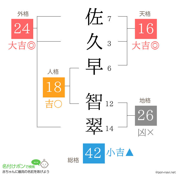 佐久早 智翠さんの姓名判断結果