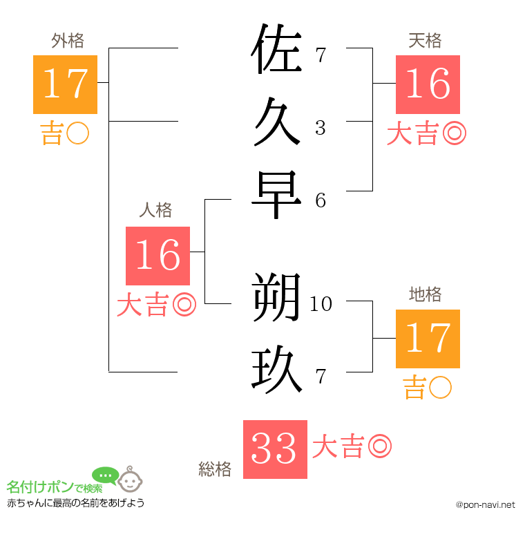 佐久早 朔玖さんの姓名判断結果