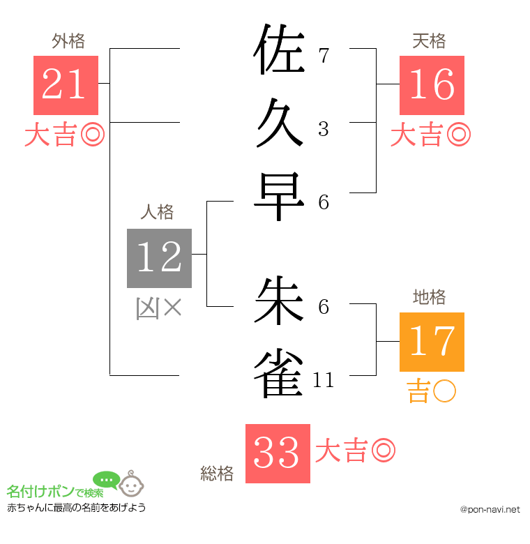 佐久早 朱雀さんの姓名判断結果