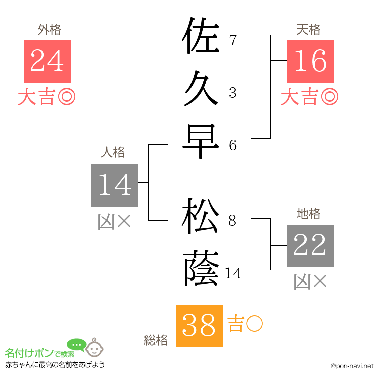 佐久早 松蔭さんの姓名判断結果