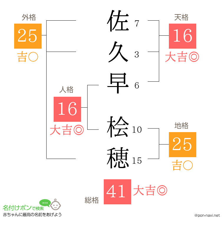 佐久早 桧穂さんの姓名判断結果