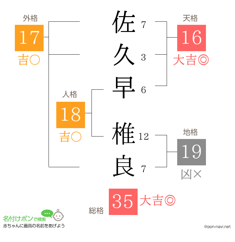 佐久早 椎良さんの姓名判断結果