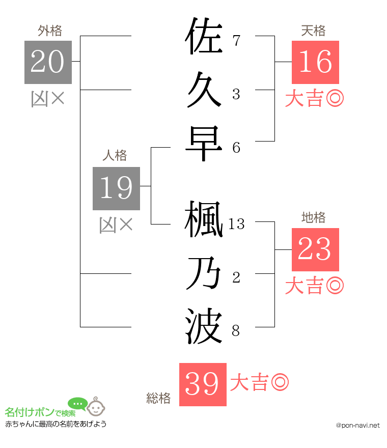 佐久早 楓乃波さんの姓名判断結果