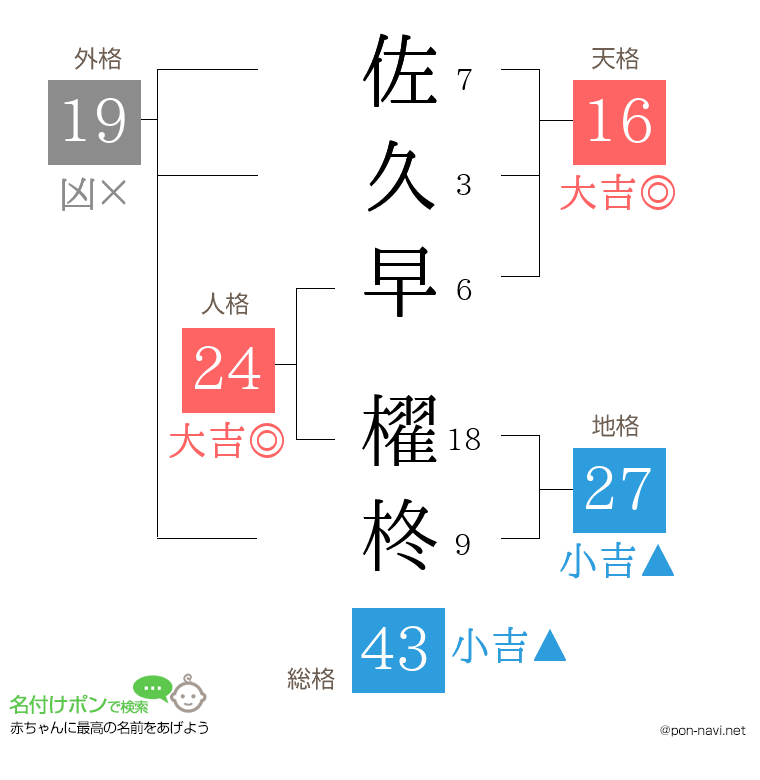 佐久早 櫂柊さんの姓名判断結果
