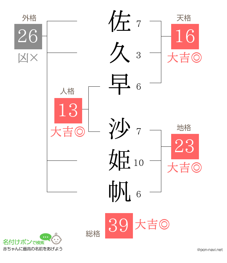 佐久早 沙姫帆さんの姓名判断結果