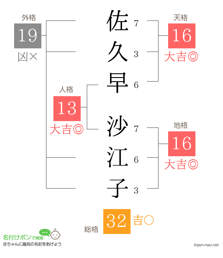 佐久早 沙江子さんの姓名判断結果