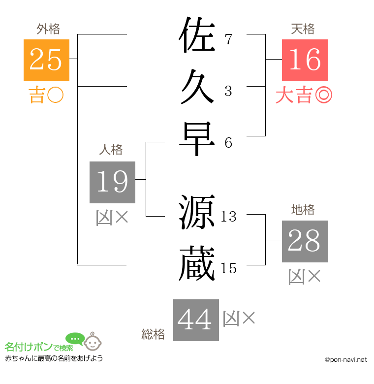 佐久早 源蔵さんの姓名判断結果